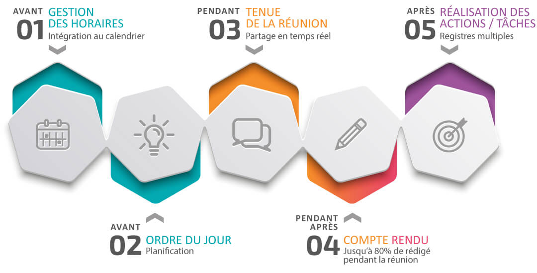 avant-pendant-apres-reunion