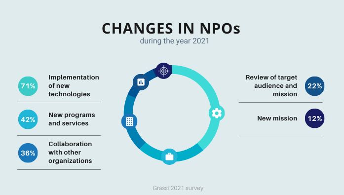 Changes in NPOs